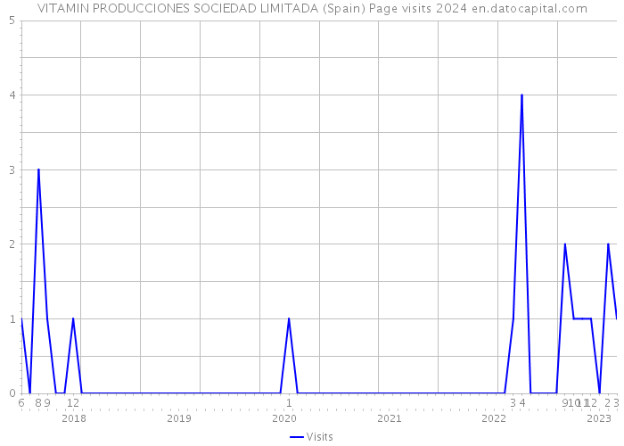 VITAMIN PRODUCCIONES SOCIEDAD LIMITADA (Spain) Page visits 2024 