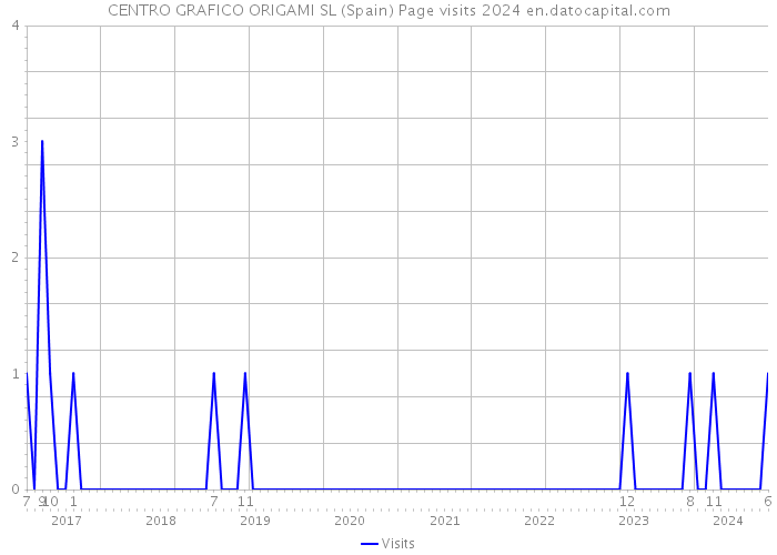 CENTRO GRAFICO ORIGAMI SL (Spain) Page visits 2024 