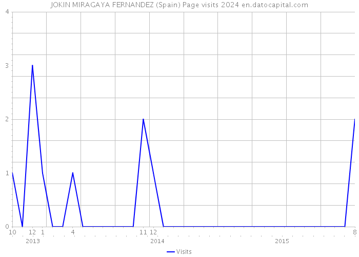 JOKIN MIRAGAYA FERNANDEZ (Spain) Page visits 2024 