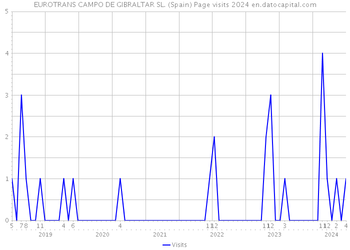EUROTRANS CAMPO DE GIBRALTAR SL. (Spain) Page visits 2024 