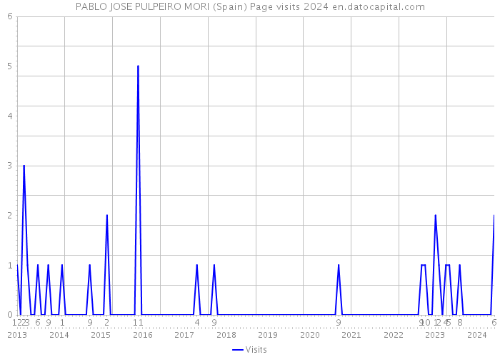 PABLO JOSE PULPEIRO MORI (Spain) Page visits 2024 