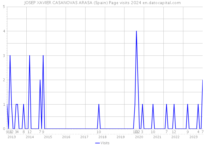 JOSEP XAVIER CASANOVAS ARASA (Spain) Page visits 2024 