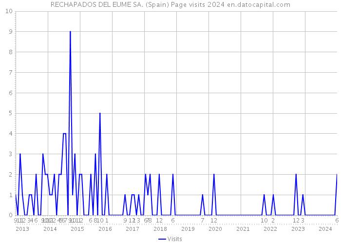 RECHAPADOS DEL EUME SA. (Spain) Page visits 2024 