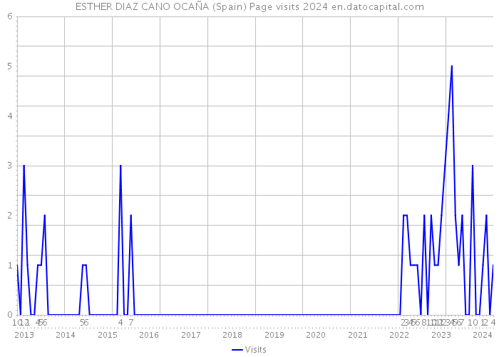 ESTHER DIAZ CANO OCAÑA (Spain) Page visits 2024 