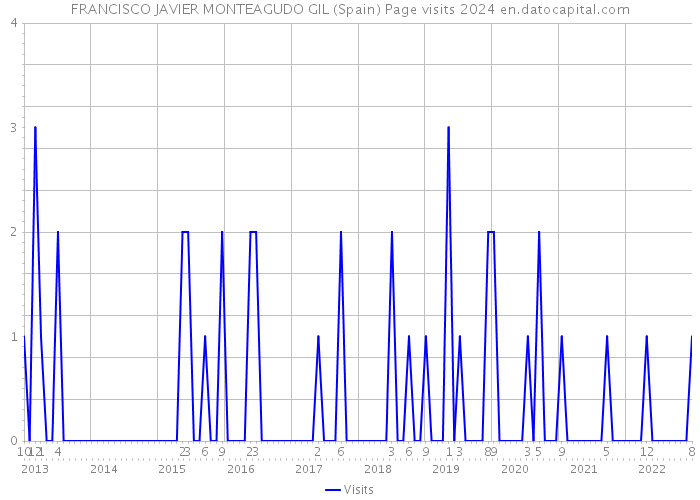 FRANCISCO JAVIER MONTEAGUDO GIL (Spain) Page visits 2024 