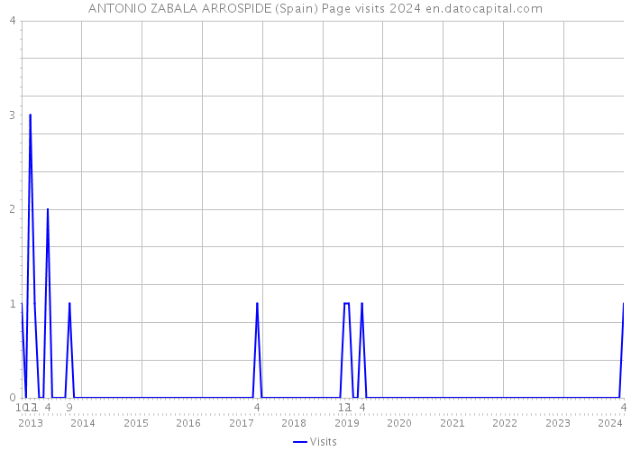 ANTONIO ZABALA ARROSPIDE (Spain) Page visits 2024 