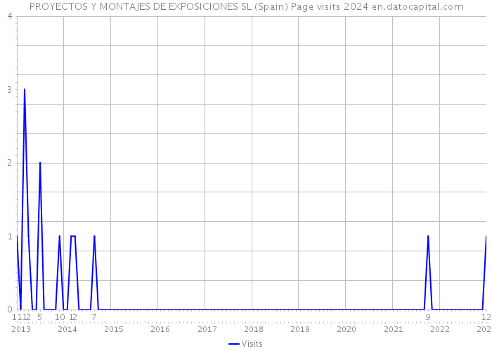 PROYECTOS Y MONTAJES DE EXPOSICIONES SL (Spain) Page visits 2024 