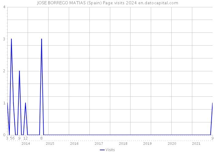 JOSE BORREGO MATIAS (Spain) Page visits 2024 