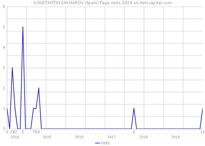 KONSTANTIN ZAKHAROV (Spain) Page visits 2024 