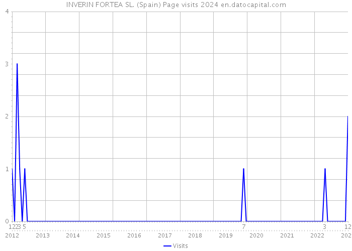 INVERIN FORTEA SL. (Spain) Page visits 2024 