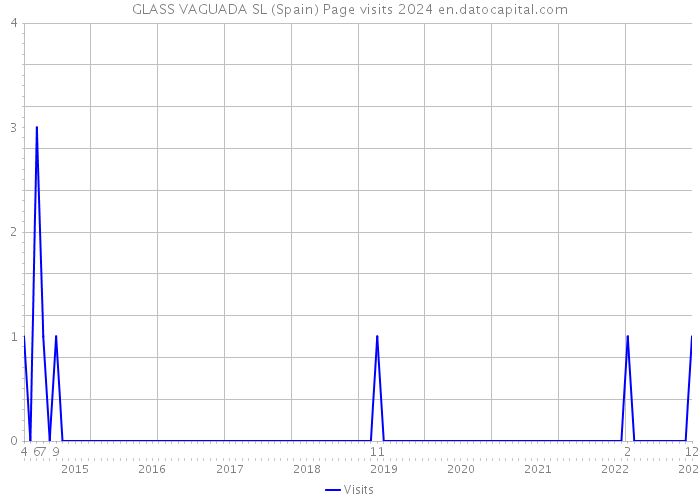 GLASS VAGUADA SL (Spain) Page visits 2024 