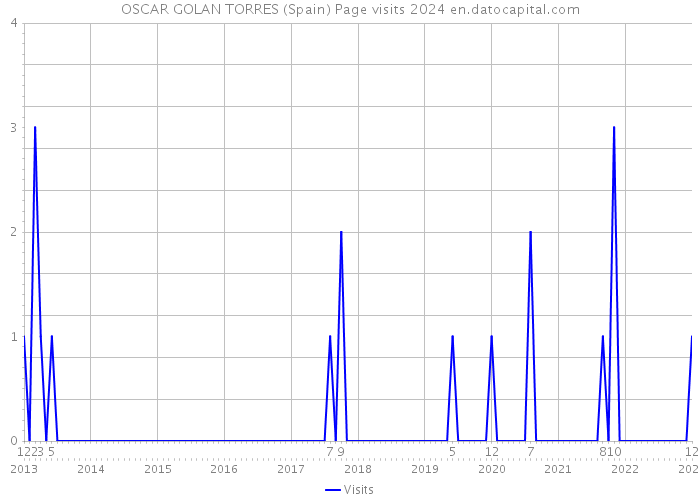 OSCAR GOLAN TORRES (Spain) Page visits 2024 