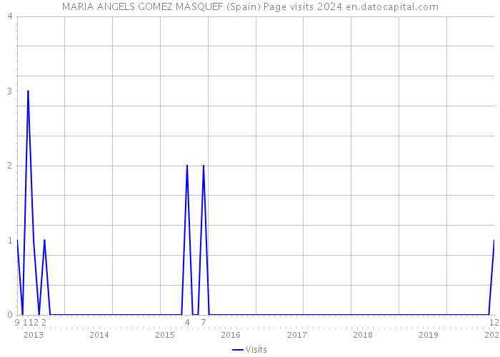 MARIA ANGELS GOMEZ MASQUEF (Spain) Page visits 2024 