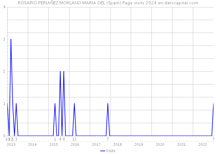 ROSARIO PERIAÑEZ MORLANO MARIA DEL (Spain) Page visits 2024 