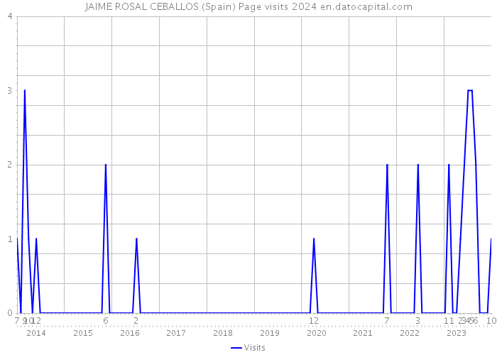 JAIME ROSAL CEBALLOS (Spain) Page visits 2024 