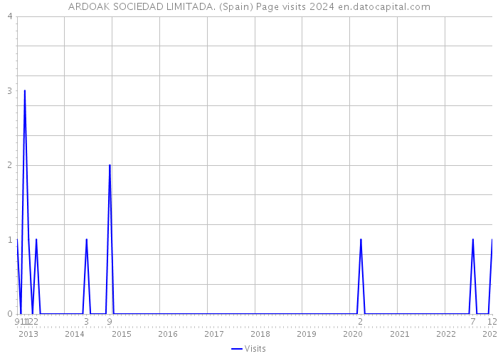 ARDOAK SOCIEDAD LIMITADA. (Spain) Page visits 2024 