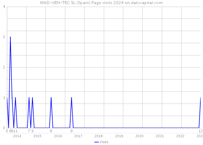 MAD-VEN-TEC SL (Spain) Page visits 2024 