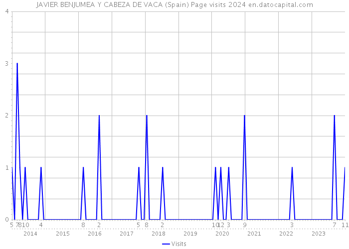 JAVIER BENJUMEA Y CABEZA DE VACA (Spain) Page visits 2024 