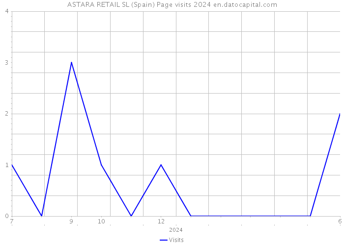 ASTARA RETAIL SL (Spain) Page visits 2024 