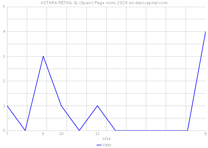 ASTARA RETAIL SL (Spain) Page visits 2024 