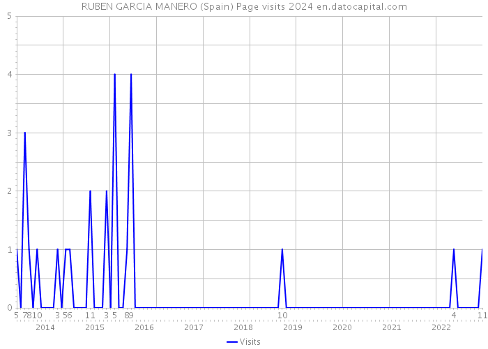 RUBEN GARCIA MANERO (Spain) Page visits 2024 