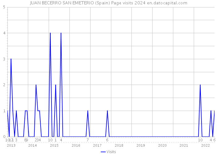 JUAN BECERRO SAN EMETERIO (Spain) Page visits 2024 