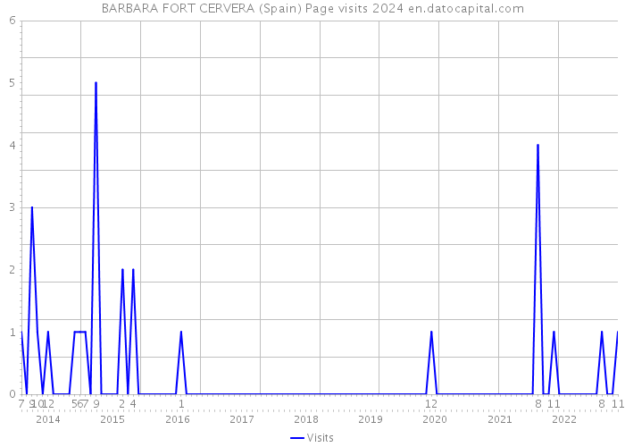 BARBARA FORT CERVERA (Spain) Page visits 2024 
