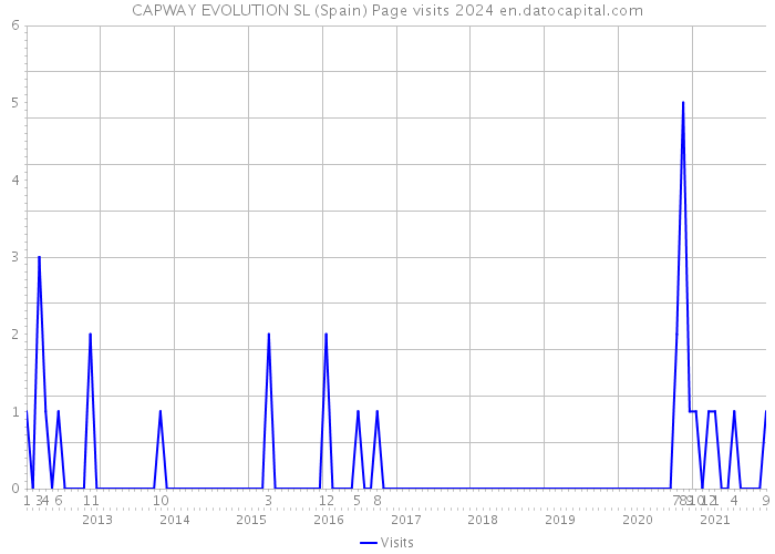 CAPWAY EVOLUTION SL (Spain) Page visits 2024 