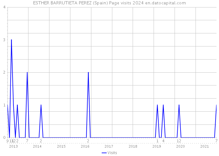 ESTHER BARRUTIETA PEREZ (Spain) Page visits 2024 