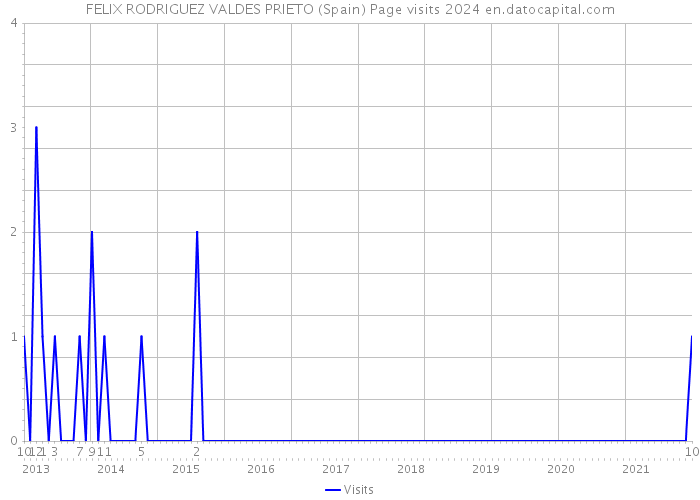 FELIX RODRIGUEZ VALDES PRIETO (Spain) Page visits 2024 