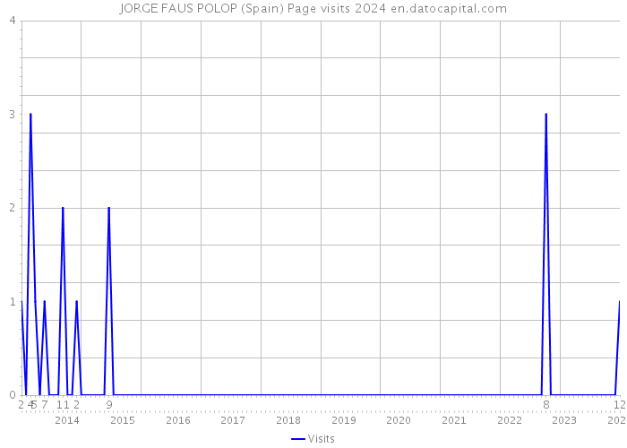 JORGE FAUS POLOP (Spain) Page visits 2024 