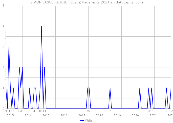 SIMON BASOLI GURGUI (Spain) Page visits 2024 