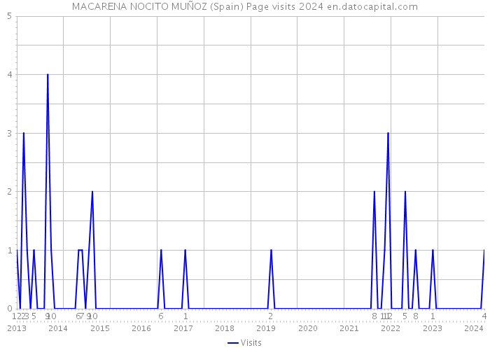 MACARENA NOCITO MUÑOZ (Spain) Page visits 2024 