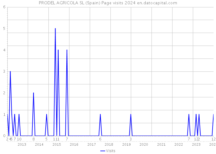 PRODEL AGRICOLA SL (Spain) Page visits 2024 