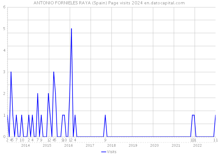 ANTONIO FORNIELES RAYA (Spain) Page visits 2024 
