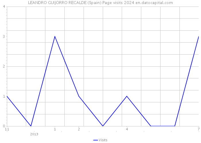 LEANDRO GUIJORRO RECALDE (Spain) Page visits 2024 