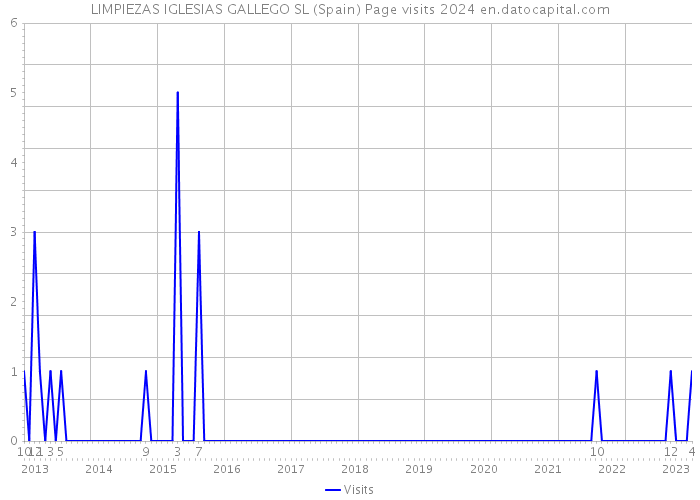 LIMPIEZAS IGLESIAS GALLEGO SL (Spain) Page visits 2024 