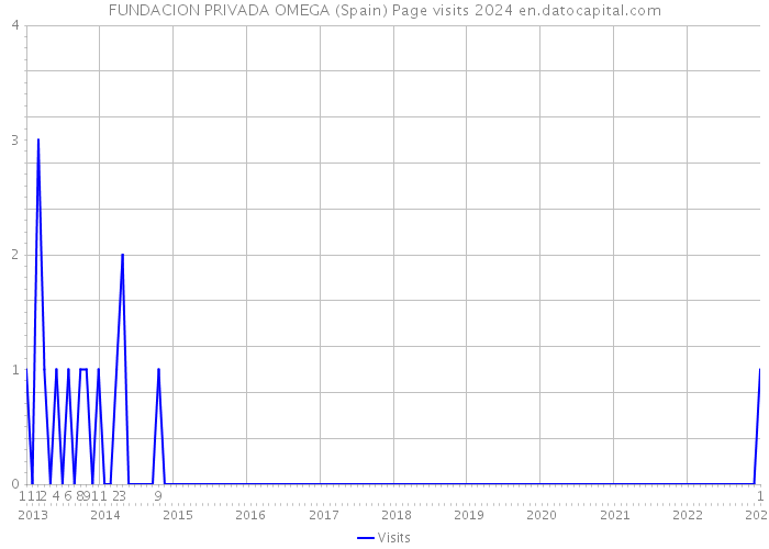 FUNDACION PRIVADA OMEGA (Spain) Page visits 2024 
