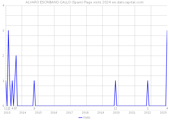 ALVARO ESCRIBANO GALLO (Spain) Page visits 2024 