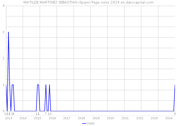 MATILDE MARTINEZ SEBASTIAN (Spain) Page visits 2024 