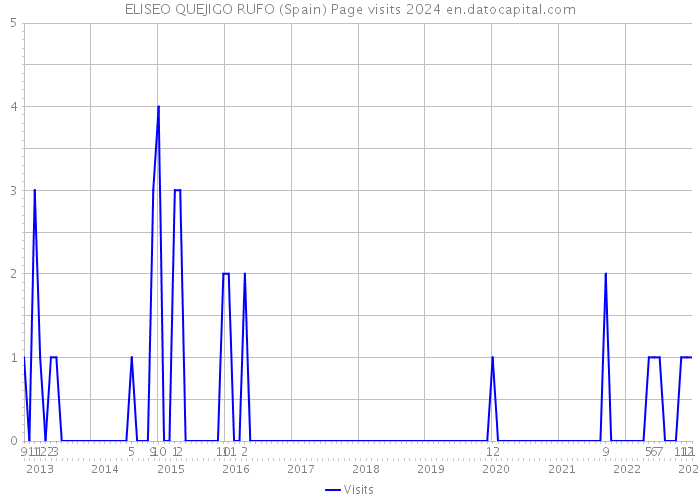 ELISEO QUEJIGO RUFO (Spain) Page visits 2024 