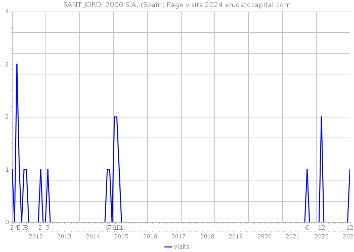 SANT JORDI 2000 S.A. (Spain) Page visits 2024 