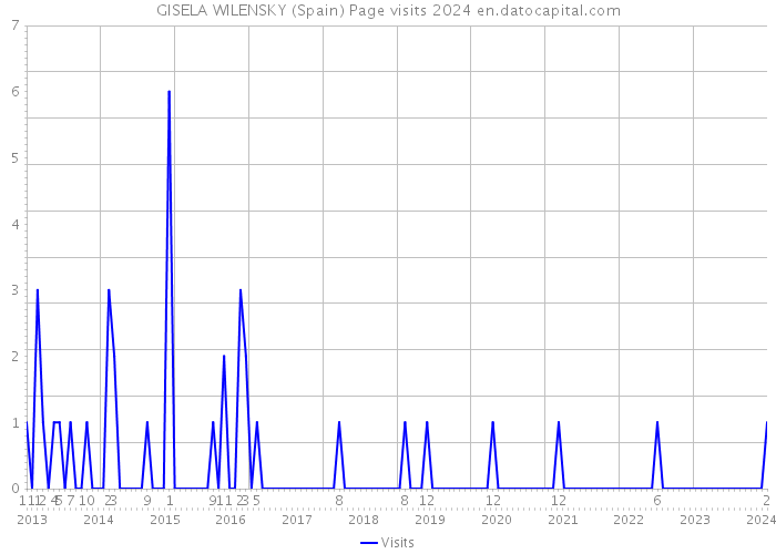 GISELA WILENSKY (Spain) Page visits 2024 