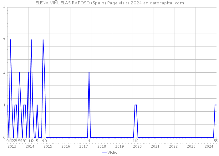 ELENA VIÑUELAS RAPOSO (Spain) Page visits 2024 