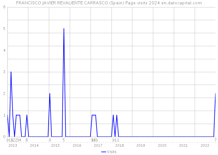 FRANCISCO JAVIER REVALIENTE CARRASCO (Spain) Page visits 2024 