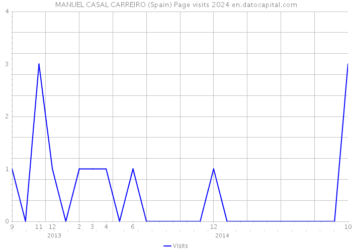 MANUEL CASAL CARREIRO (Spain) Page visits 2024 
