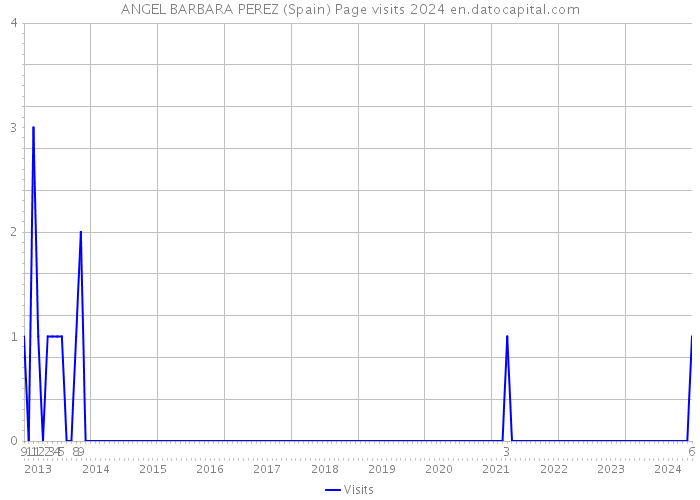 ANGEL BARBARA PEREZ (Spain) Page visits 2024 