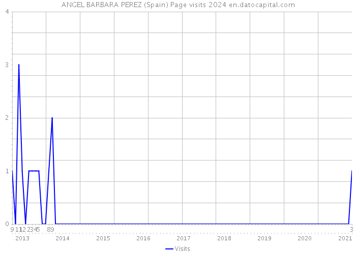ANGEL BARBARA PEREZ (Spain) Page visits 2024 