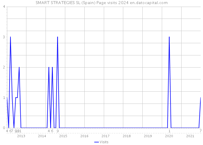 SMART STRATEGIES SL (Spain) Page visits 2024 