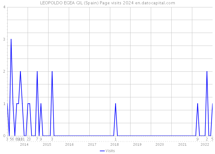 LEOPOLDO EGEA GIL (Spain) Page visits 2024 